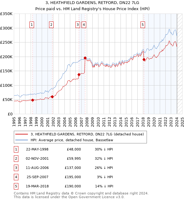 3, HEATHFIELD GARDENS, RETFORD, DN22 7LG: Price paid vs HM Land Registry's House Price Index