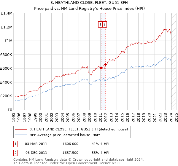 3, HEATHLAND CLOSE, FLEET, GU51 3FH: Price paid vs HM Land Registry's House Price Index