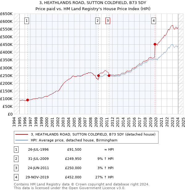 3, HEATHLANDS ROAD, SUTTON COLDFIELD, B73 5DY: Price paid vs HM Land Registry's House Price Index