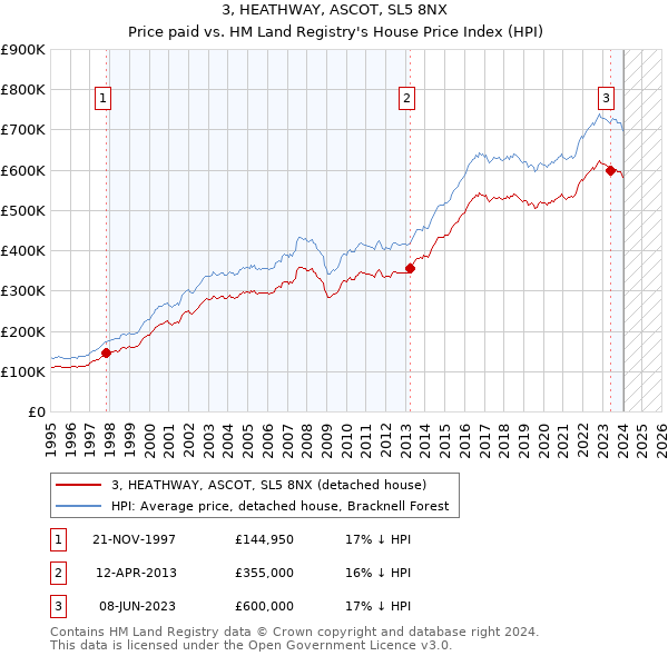 3, HEATHWAY, ASCOT, SL5 8NX: Price paid vs HM Land Registry's House Price Index