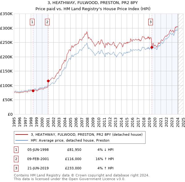 3, HEATHWAY, FULWOOD, PRESTON, PR2 8PY: Price paid vs HM Land Registry's House Price Index