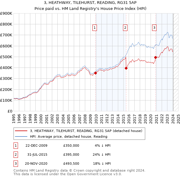 3, HEATHWAY, TILEHURST, READING, RG31 5AP: Price paid vs HM Land Registry's House Price Index