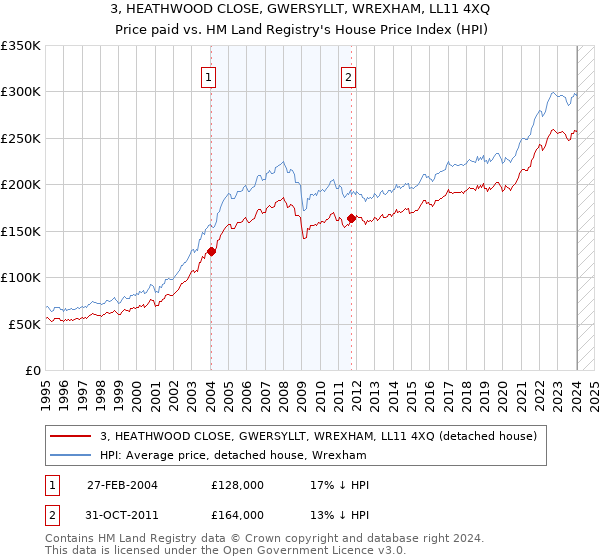 3, HEATHWOOD CLOSE, GWERSYLLT, WREXHAM, LL11 4XQ: Price paid vs HM Land Registry's House Price Index