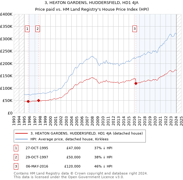 3, HEATON GARDENS, HUDDERSFIELD, HD1 4JA: Price paid vs HM Land Registry's House Price Index