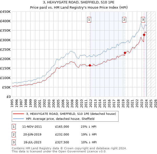 3, HEAVYGATE ROAD, SHEFFIELD, S10 1PE: Price paid vs HM Land Registry's House Price Index