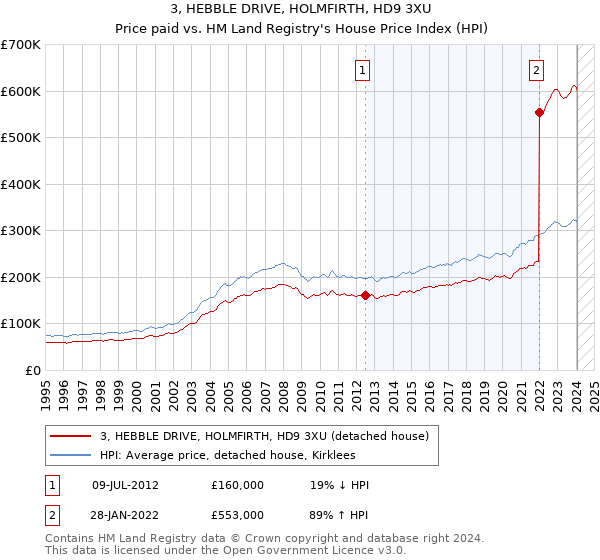 3, HEBBLE DRIVE, HOLMFIRTH, HD9 3XU: Price paid vs HM Land Registry's House Price Index