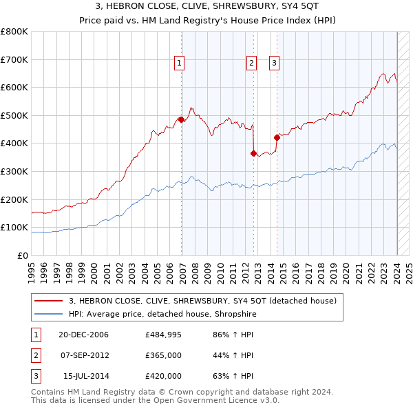 3, HEBRON CLOSE, CLIVE, SHREWSBURY, SY4 5QT: Price paid vs HM Land Registry's House Price Index
