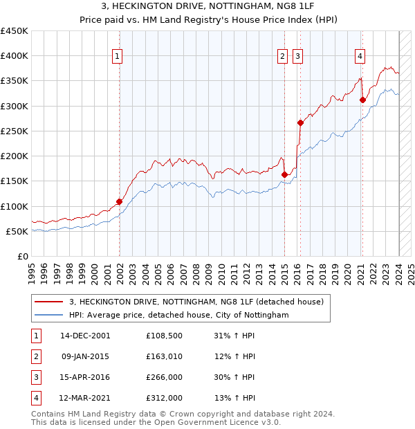 3, HECKINGTON DRIVE, NOTTINGHAM, NG8 1LF: Price paid vs HM Land Registry's House Price Index