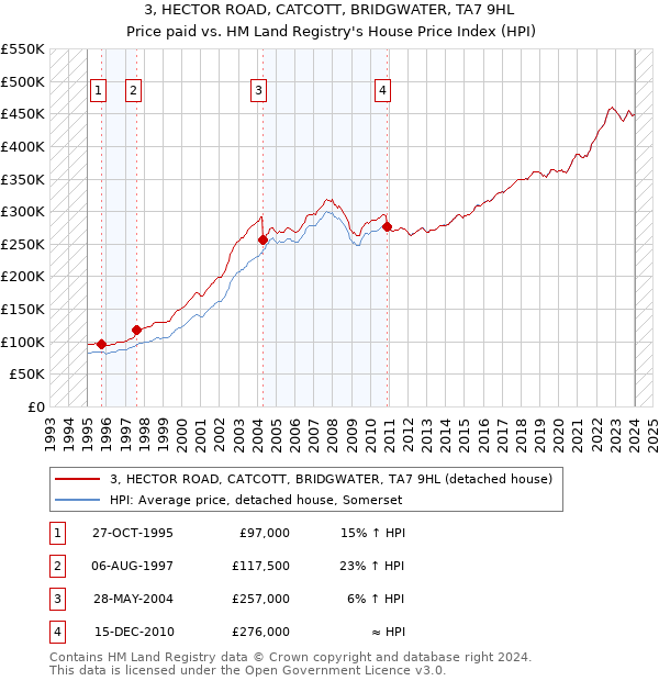 3, HECTOR ROAD, CATCOTT, BRIDGWATER, TA7 9HL: Price paid vs HM Land Registry's House Price Index