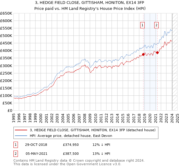 3, HEDGE FIELD CLOSE, GITTISHAM, HONITON, EX14 3FP: Price paid vs HM Land Registry's House Price Index