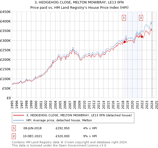 3, HEDGEHOG CLOSE, MELTON MOWBRAY, LE13 0FN: Price paid vs HM Land Registry's House Price Index