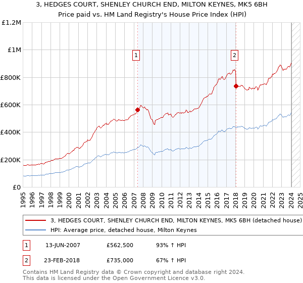 3, HEDGES COURT, SHENLEY CHURCH END, MILTON KEYNES, MK5 6BH: Price paid vs HM Land Registry's House Price Index