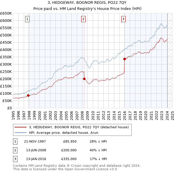 3, HEDGEWAY, BOGNOR REGIS, PO22 7QY: Price paid vs HM Land Registry's House Price Index
