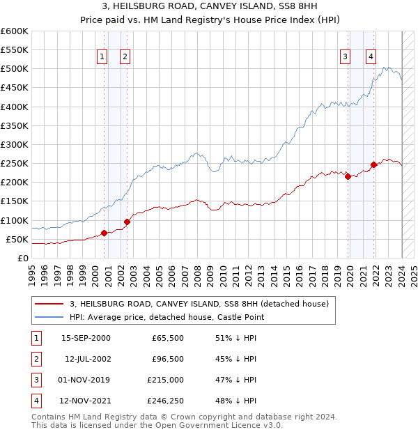 3, HEILSBURG ROAD, CANVEY ISLAND, SS8 8HH: Price paid vs HM Land Registry's House Price Index