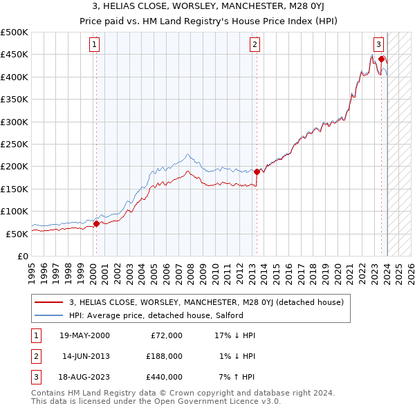 3, HELIAS CLOSE, WORSLEY, MANCHESTER, M28 0YJ: Price paid vs HM Land Registry's House Price Index