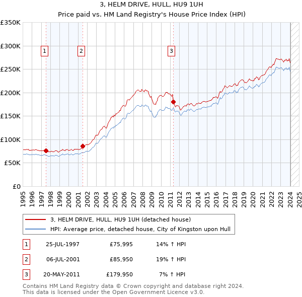 3, HELM DRIVE, HULL, HU9 1UH: Price paid vs HM Land Registry's House Price Index