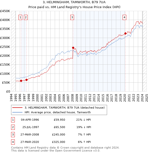 3, HELMINGHAM, TAMWORTH, B79 7UA: Price paid vs HM Land Registry's House Price Index