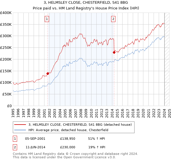 3, HELMSLEY CLOSE, CHESTERFIELD, S41 8BG: Price paid vs HM Land Registry's House Price Index