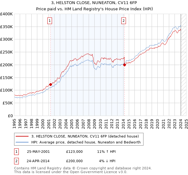 3, HELSTON CLOSE, NUNEATON, CV11 6FP: Price paid vs HM Land Registry's House Price Index