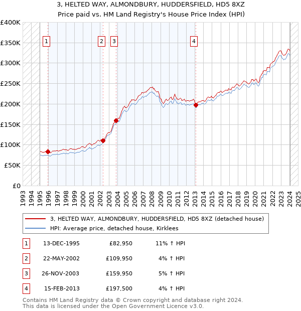 3, HELTED WAY, ALMONDBURY, HUDDERSFIELD, HD5 8XZ: Price paid vs HM Land Registry's House Price Index