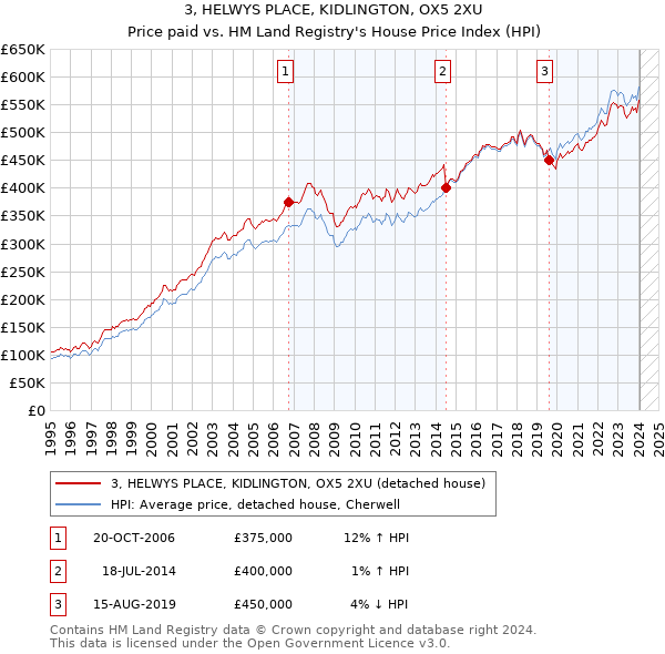 3, HELWYS PLACE, KIDLINGTON, OX5 2XU: Price paid vs HM Land Registry's House Price Index