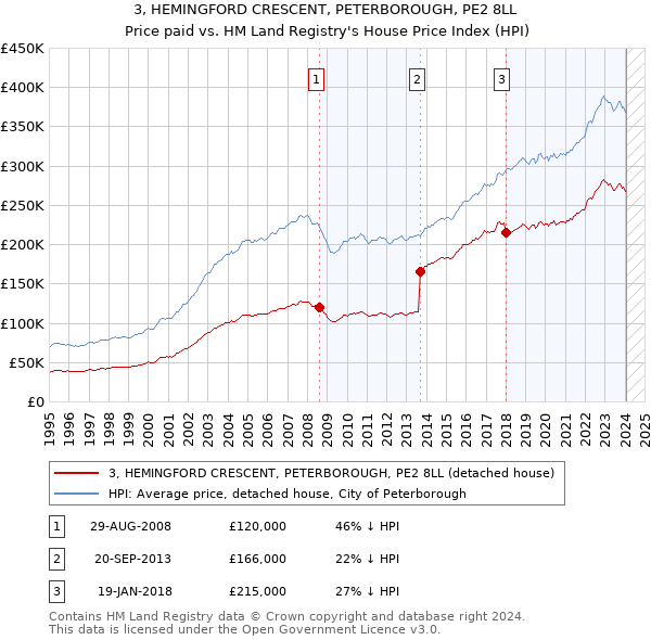 3, HEMINGFORD CRESCENT, PETERBOROUGH, PE2 8LL: Price paid vs HM Land Registry's House Price Index
