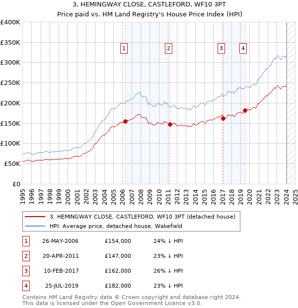 3, HEMINGWAY CLOSE, CASTLEFORD, WF10 3PT: Price paid vs HM Land Registry's House Price Index