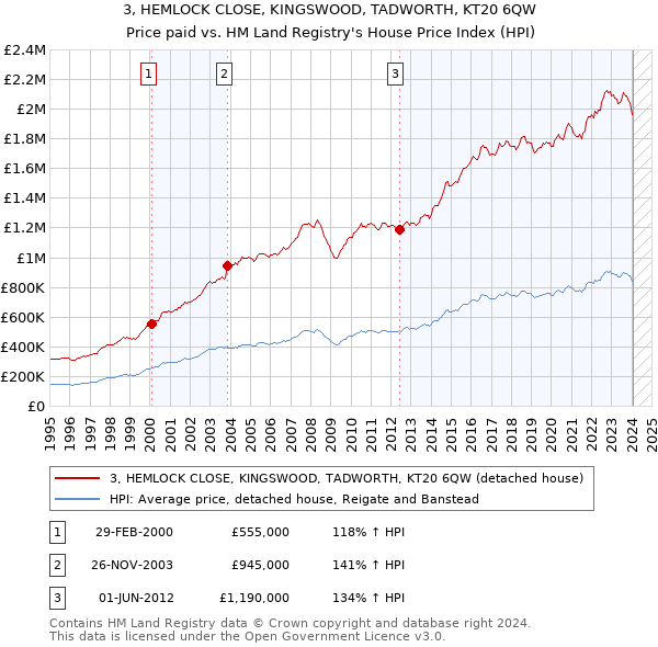 3, HEMLOCK CLOSE, KINGSWOOD, TADWORTH, KT20 6QW: Price paid vs HM Land Registry's House Price Index