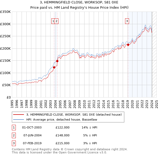 3, HEMMINGFIELD CLOSE, WORKSOP, S81 0XE: Price paid vs HM Land Registry's House Price Index