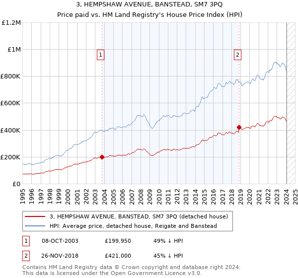 3, HEMPSHAW AVENUE, BANSTEAD, SM7 3PQ: Price paid vs HM Land Registry's House Price Index