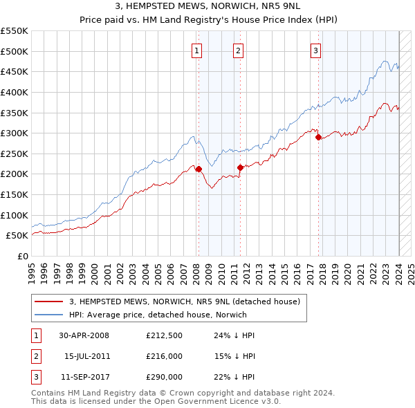 3, HEMPSTED MEWS, NORWICH, NR5 9NL: Price paid vs HM Land Registry's House Price Index
