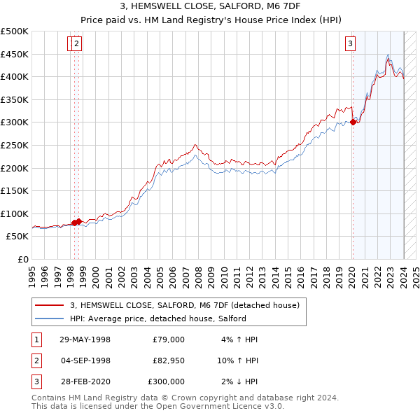 3, HEMSWELL CLOSE, SALFORD, M6 7DF: Price paid vs HM Land Registry's House Price Index