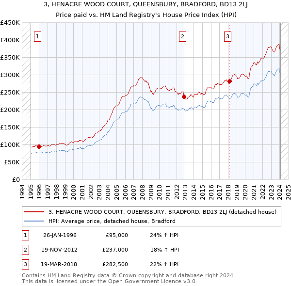 3, HENACRE WOOD COURT, QUEENSBURY, BRADFORD, BD13 2LJ: Price paid vs HM Land Registry's House Price Index