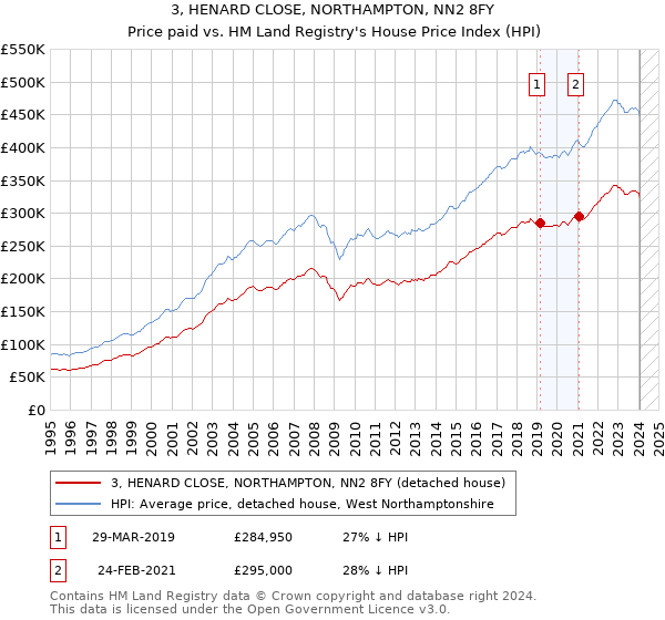 3, HENARD CLOSE, NORTHAMPTON, NN2 8FY: Price paid vs HM Land Registry's House Price Index