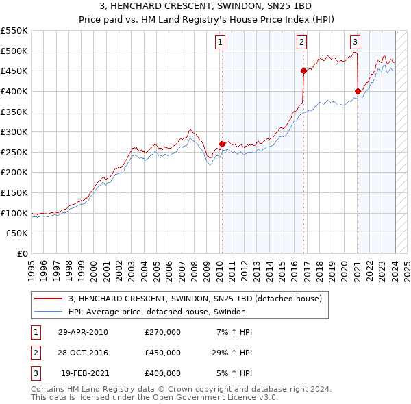 3, HENCHARD CRESCENT, SWINDON, SN25 1BD: Price paid vs HM Land Registry's House Price Index