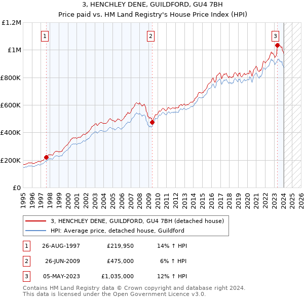 3, HENCHLEY DENE, GUILDFORD, GU4 7BH: Price paid vs HM Land Registry's House Price Index