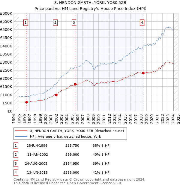 3, HENDON GARTH, YORK, YO30 5ZB: Price paid vs HM Land Registry's House Price Index