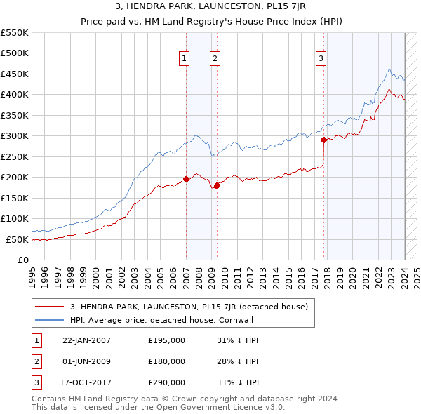 3, HENDRA PARK, LAUNCESTON, PL15 7JR: Price paid vs HM Land Registry's House Price Index