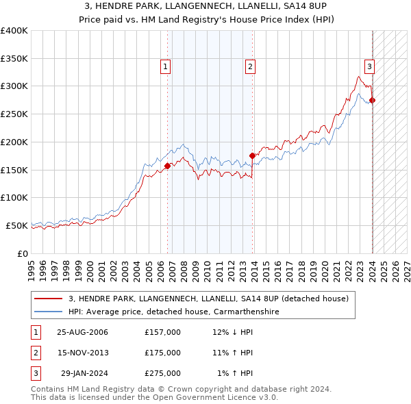 3, HENDRE PARK, LLANGENNECH, LLANELLI, SA14 8UP: Price paid vs HM Land Registry's House Price Index