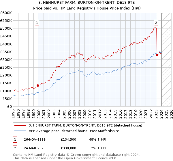 3, HENHURST FARM, BURTON-ON-TRENT, DE13 9TE: Price paid vs HM Land Registry's House Price Index