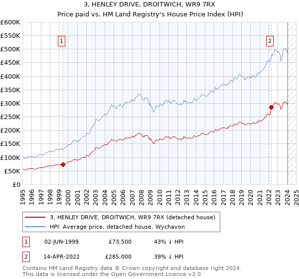 3, HENLEY DRIVE, DROITWICH, WR9 7RX: Price paid vs HM Land Registry's House Price Index