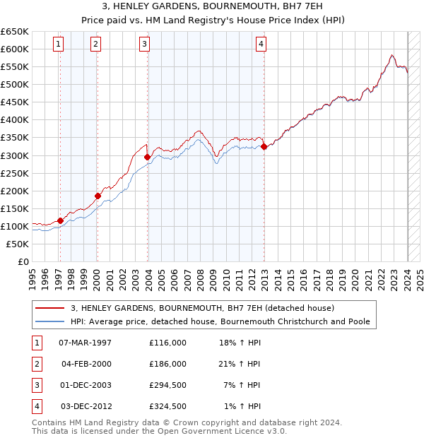 3, HENLEY GARDENS, BOURNEMOUTH, BH7 7EH: Price paid vs HM Land Registry's House Price Index