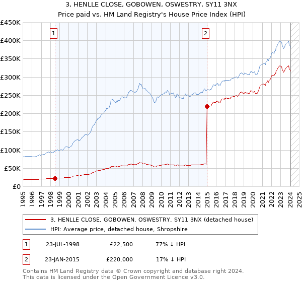 3, HENLLE CLOSE, GOBOWEN, OSWESTRY, SY11 3NX: Price paid vs HM Land Registry's House Price Index