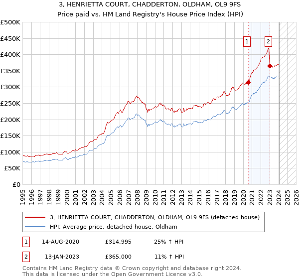 3, HENRIETTA COURT, CHADDERTON, OLDHAM, OL9 9FS: Price paid vs HM Land Registry's House Price Index