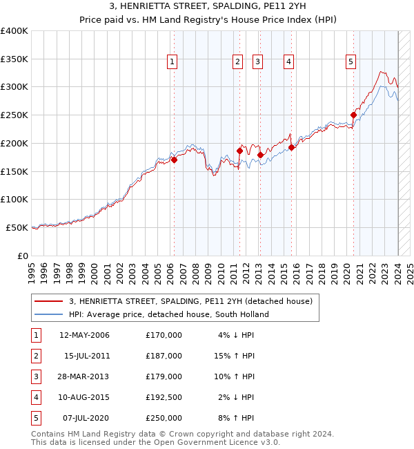 3, HENRIETTA STREET, SPALDING, PE11 2YH: Price paid vs HM Land Registry's House Price Index