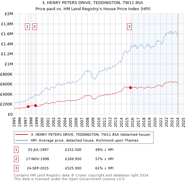 3, HENRY PETERS DRIVE, TEDDINGTON, TW11 8SA: Price paid vs HM Land Registry's House Price Index