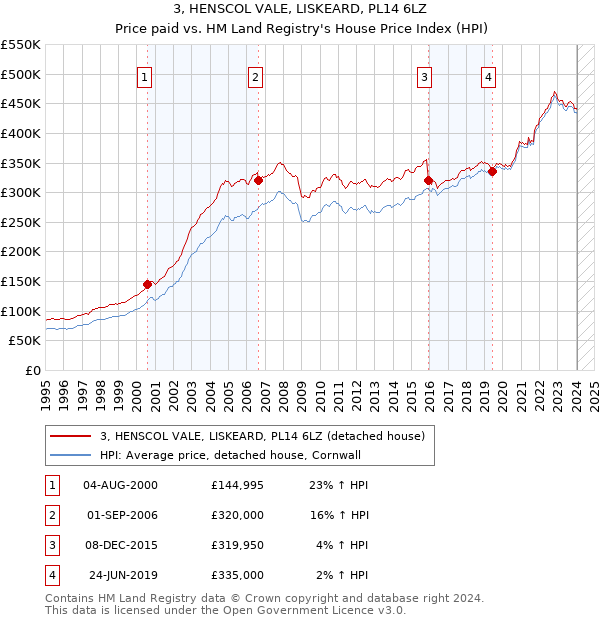 3, HENSCOL VALE, LISKEARD, PL14 6LZ: Price paid vs HM Land Registry's House Price Index