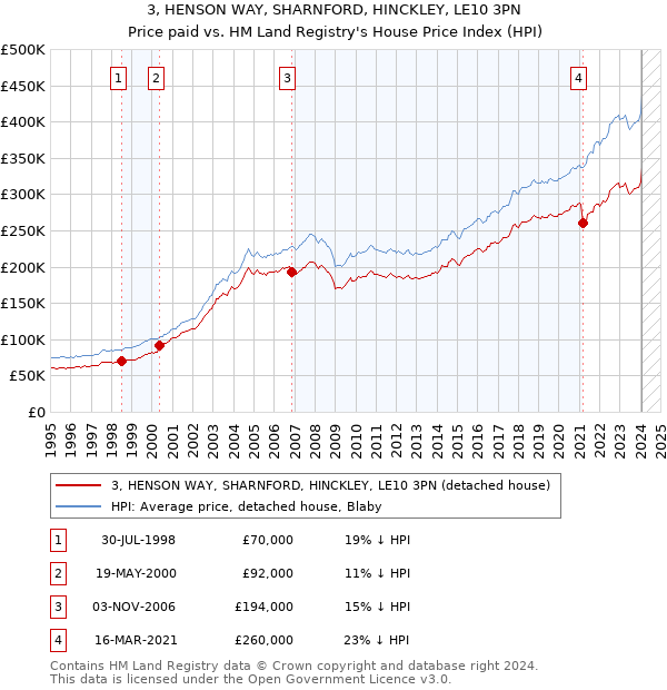 3, HENSON WAY, SHARNFORD, HINCKLEY, LE10 3PN: Price paid vs HM Land Registry's House Price Index