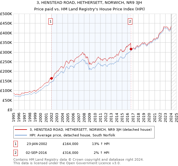 3, HENSTEAD ROAD, HETHERSETT, NORWICH, NR9 3JH: Price paid vs HM Land Registry's House Price Index