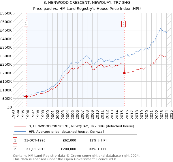3, HENWOOD CRESCENT, NEWQUAY, TR7 3HG: Price paid vs HM Land Registry's House Price Index